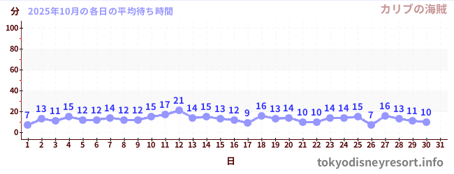 先月の待ち時間グラフ