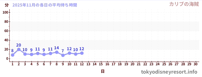 今月の待ち時間グラフ