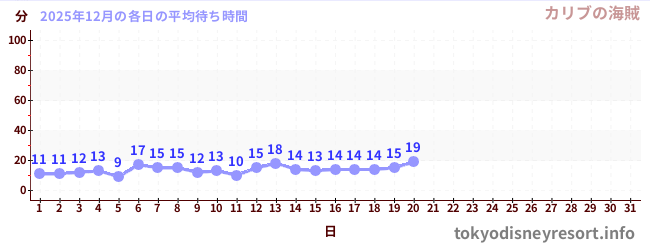 今月の待ち時間グラフ