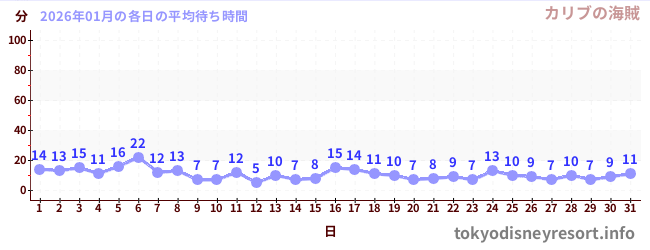 先月の待ち時間グラフ