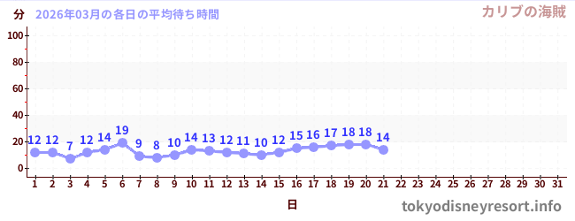 今月の待ち時間グラフ