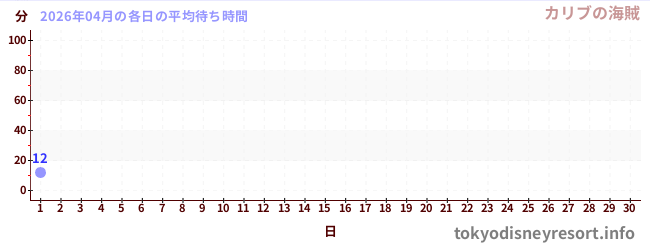 今月の待ち時間グラフ