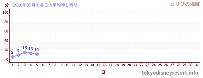今月の待ち時間グラフ