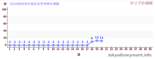 今月の待ち時間グラフ
