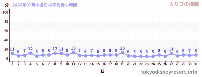 先月の待ち時間グラフ