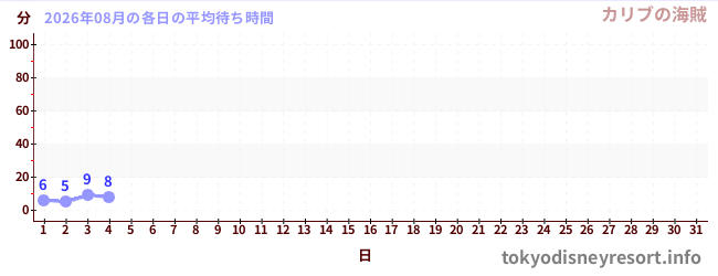 今月の待ち時間グラフ
