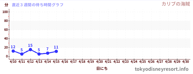 直近3週間の待ち時間グラフ