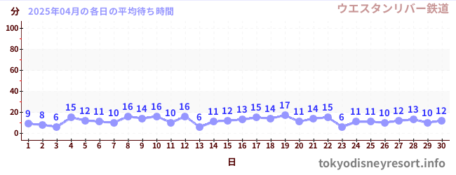先月の待ち時間グラフ