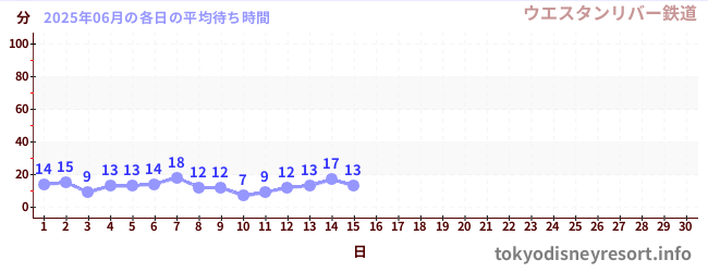 今月の待ち時間グラフ
