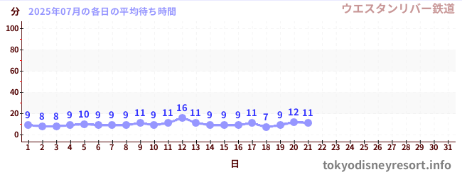 今月の待ち時間グラフ