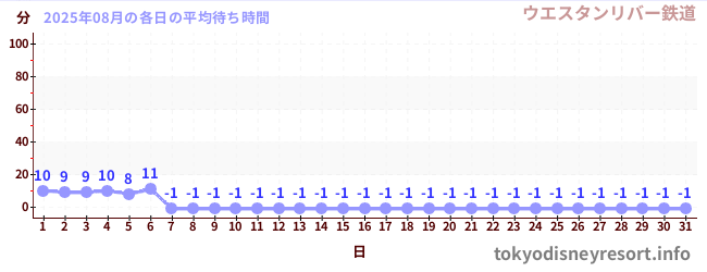 先月の待ち時間グラフ