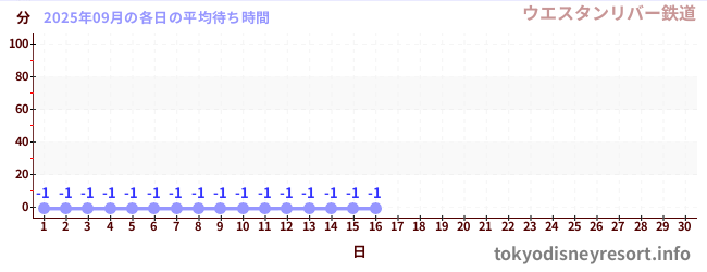 今月の待ち時間グラフ