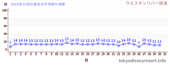 先月の待ち時間グラフ