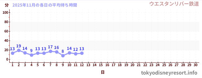 今月の待ち時間グラフ