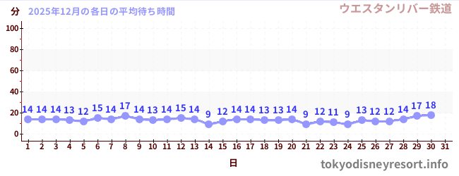 今月の待ち時間グラフ