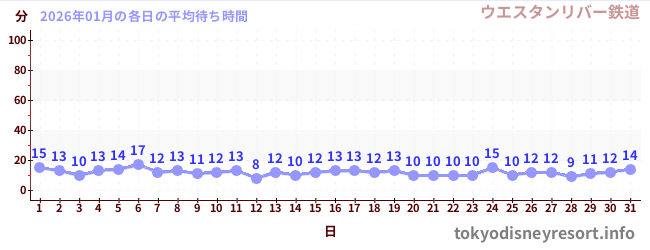 先月の待ち時間グラフ