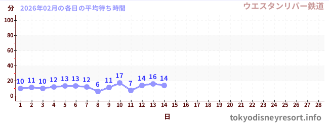 今月の待ち時間グラフ
