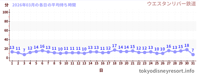 先月の待ち時間グラフ