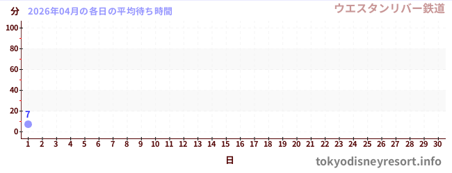 今月の待ち時間グラフ
