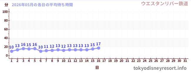 今月の待ち時間グラフ