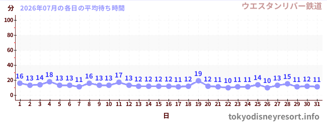 先月の待ち時間グラフ