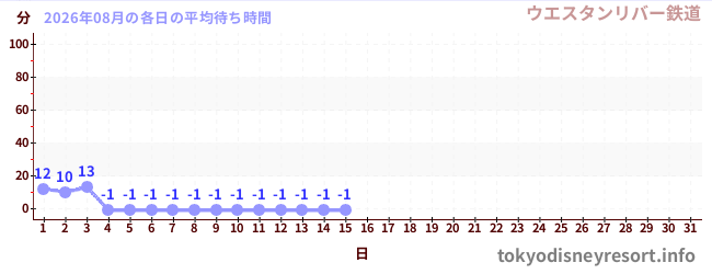 今月の待ち時間グラフ