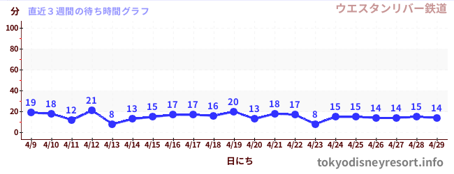 直近3週間の待ち時間グラフ