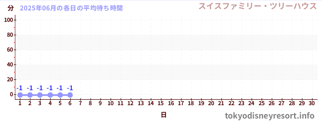 今月の待ち時間グラフ