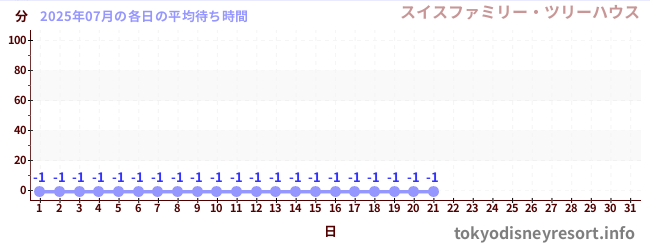 今月の待ち時間グラフ