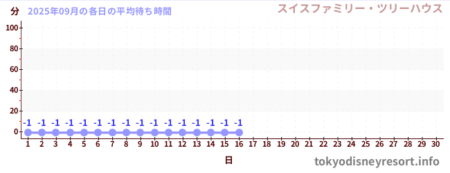 今月の待ち時間グラフ