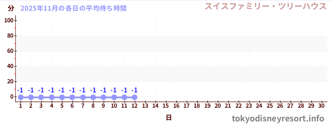 今月の待ち時間グラフ
