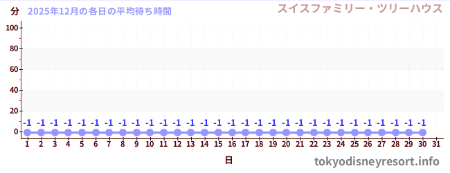 今月の待ち時間グラフ