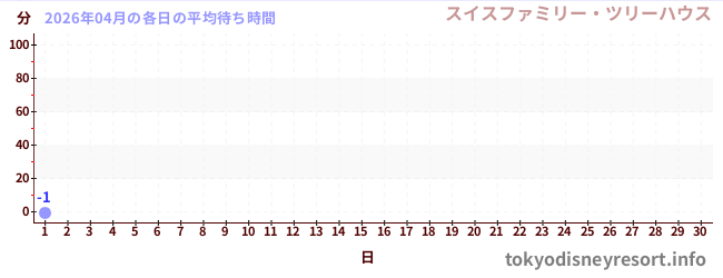 今月の待ち時間グラフ