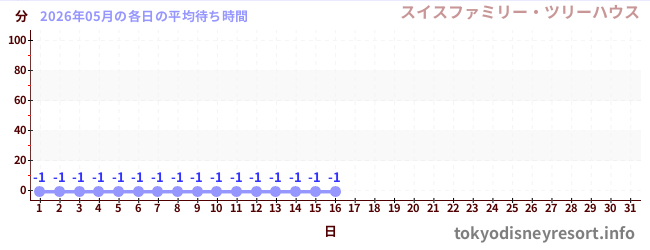 今月の待ち時間グラフ