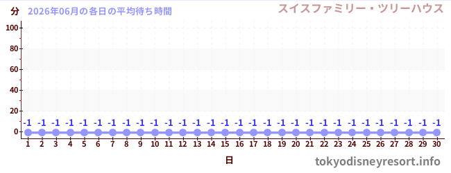 先月の待ち時間グラフ