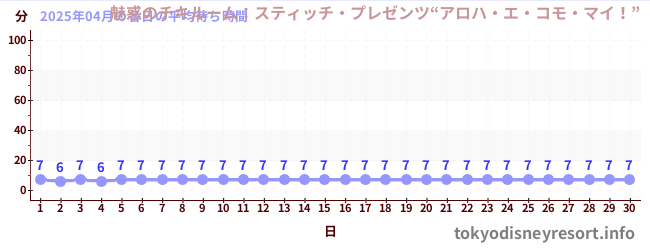 先月の待ち時間グラフ