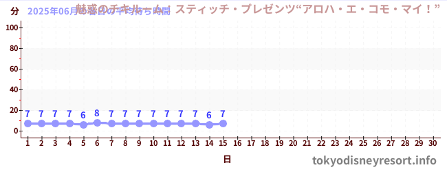 今月の待ち時間グラフ