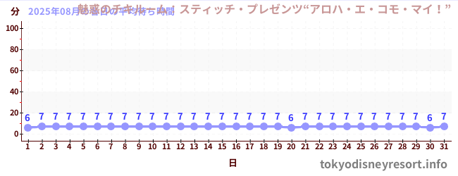 先月の待ち時間グラフ