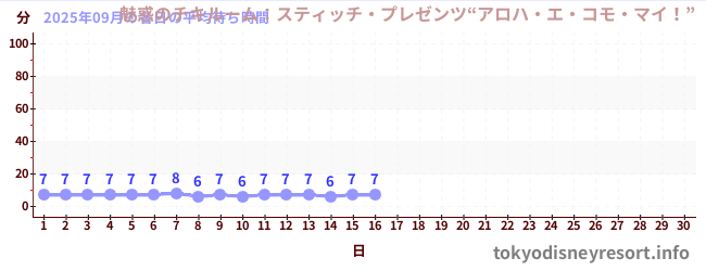 今月の待ち時間グラフ