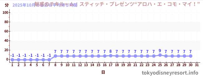 先月の待ち時間グラフ