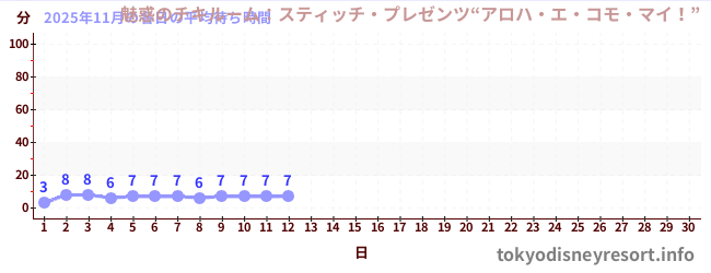 今月の待ち時間グラフ