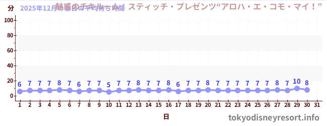 今月の待ち時間グラフ