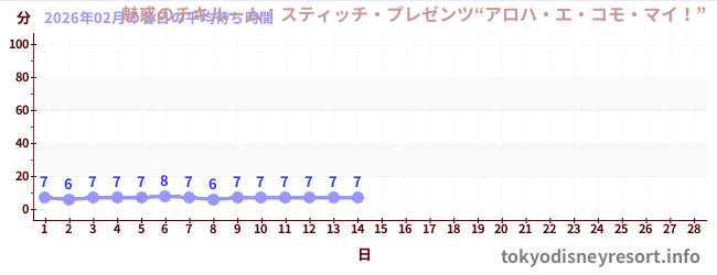 今月の待ち時間グラフ