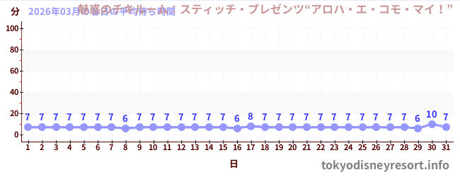 先月の待ち時間グラフ