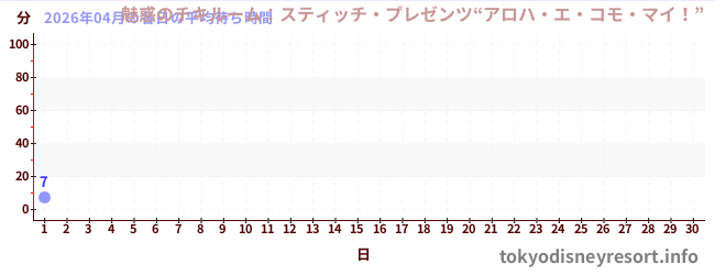今月の待ち時間グラフ