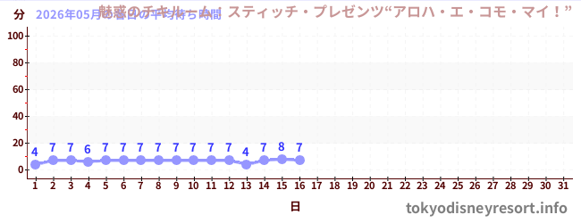 今月の待ち時間グラフ