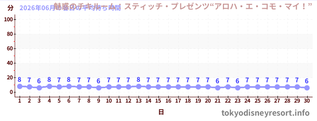 先月の待ち時間グラフ