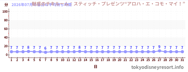 先月の待ち時間グラフ