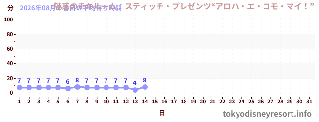 今月の待ち時間グラフ