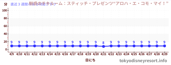 直近3週間の待ち時間グラフ